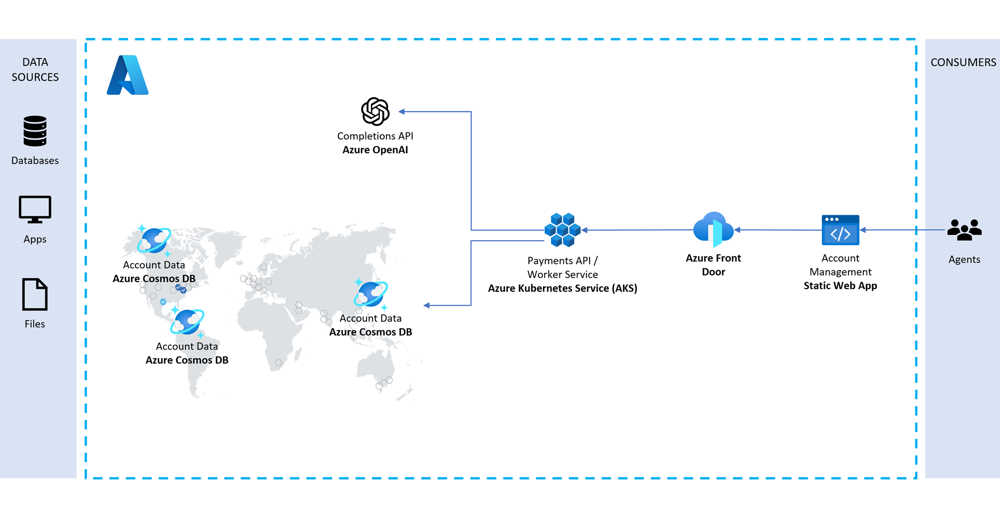 Transaction/Order processing